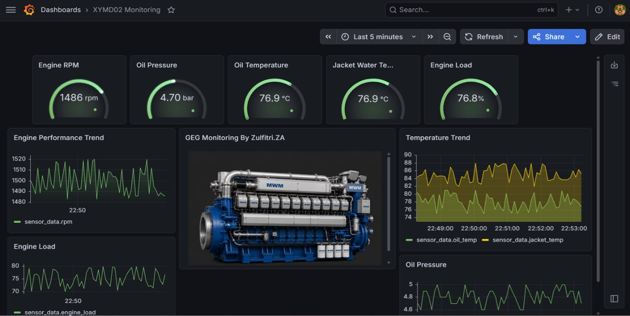Dashboard Grafana XYMD02 Monitoring menampilkan RPM, oil pressure, oil temperature, jacket water temperature, dan engine load pada genset MWM